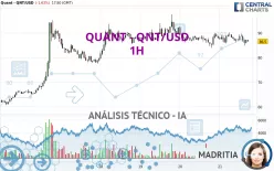 QUANT - QNT/USD - 1H