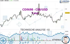 COIN98 - C98/USD - 1 uur