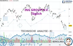 ING GROUP N.V. - Täglich