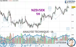 NZD/SEK - 1H