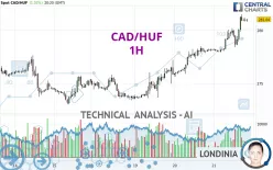 CAD/HUF - 1H