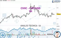 CIVIC - CVC/USD - 1H