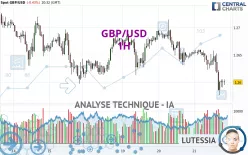 GBP/USD - 1H