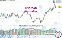 USD/CAD - Journalier