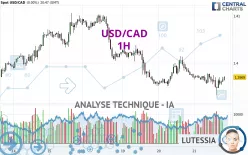 USD/CAD - 1H