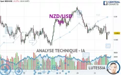 NZD/USD - 1H