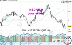 NZD/USD - Daily