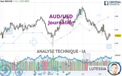 AUD/USD - Daily