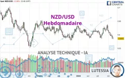 NZD/USD - Weekly