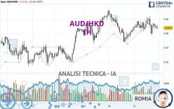 AUD/HKD - 1H