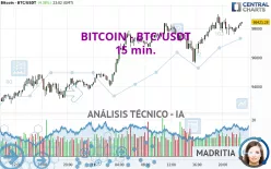 BITCOIN - BTC/USDT - 15 min.