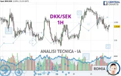 DKK/SEK - 1H