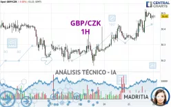 GBP/CZK - 1H