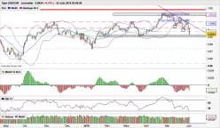 USD/CHF - Dagelijks