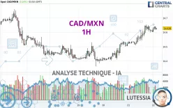 CAD/MXN - 1H