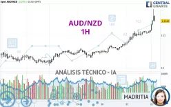 AUD/NZD - 1H