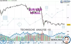 EUR/USD - 15 min.