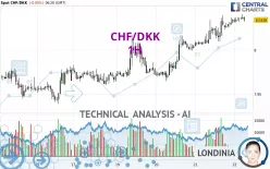 CHF/DKK - 1H