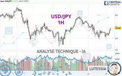 USD/JPY - 1H