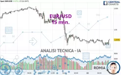 EUR/USD - 15 min.