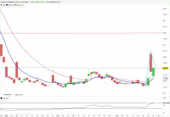 TONIX PHARMACEUTICALS HOLDING - Dagelijks