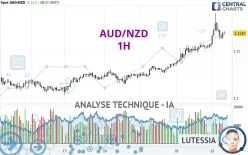 AUD/NZD - 1H