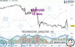 EUR/USD - 15 min.