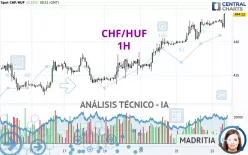 CHF/HUF - 1 uur