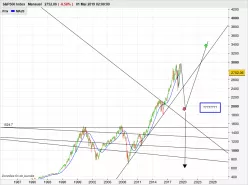 S&amp;P500 INDEX - Maandelijks