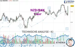 NZD/DKK - 1 uur