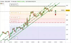 SOLANA - SOL/USD - 15 min.