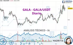 GALA - GALA/USDT - Diario