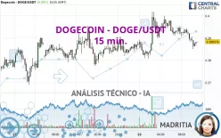 DOGECOIN - DOGE/USDT - 15 min.