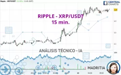 RIPPLE - XRP/USDT - 15 min.