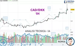 CAD/DKK - 1H