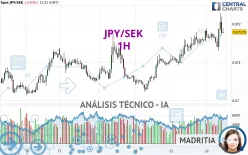 JPY/SEK - 1 uur