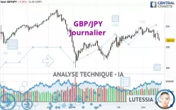 GBP/JPY - Journalier