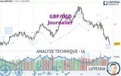 GBP/USD - Journalier