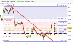 USD/CAD - 30 min.