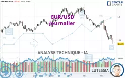 EUR/USD - Journalier