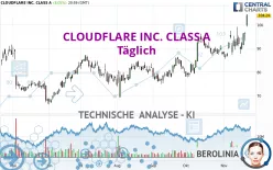 CLOUDFLARE INC. CLASS A - Täglich