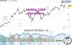 NVIDIA CORP. - Giornaliero