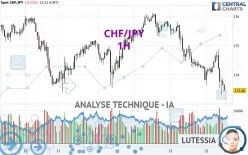 CHF/JPY - 1H