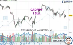 CAD/JPY - 1H