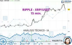 RIPPLE - XRP/USDT - 15 min.