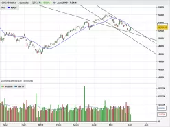 CAC40 INDEX - Diario