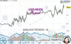 USD/MXN - 15 min.