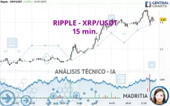 RIPPLE - XRP/USDT - 15 min.