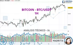 BITCOIN - BTC/USDT - 1 uur