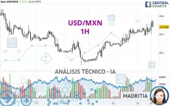 USD/MXN - 1 uur